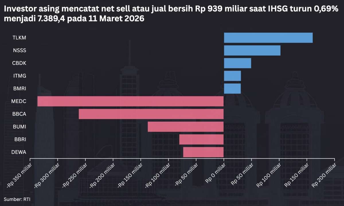 IHSG Turun Drastis, Sentimen Negatif Bayangi Perdagangan